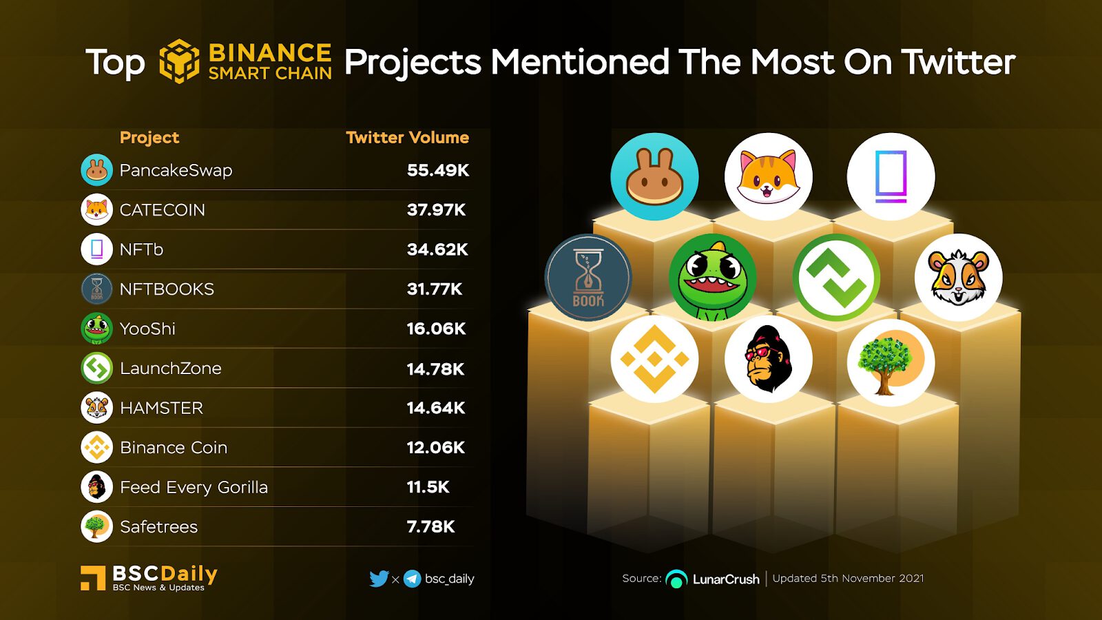 Weekly Recap | Week 43 on Binance Smart Chain 7 7l5k
