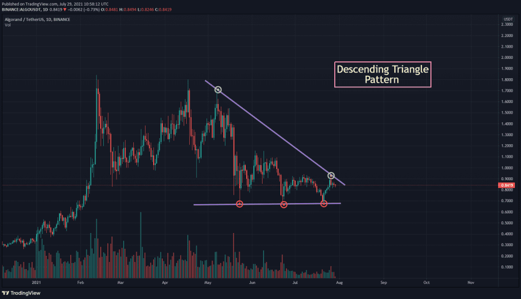 ALGO USDT chart showing Descending Triangle pattern 1024x589 1