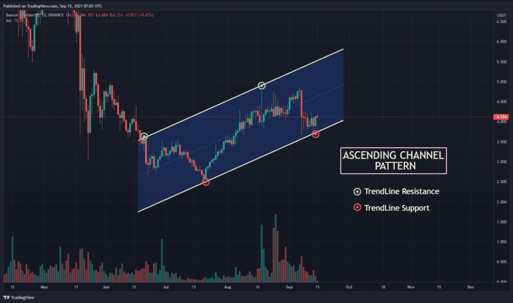 BNT USDT Chart Showing Ascending Channel Pattern 1024x605 1