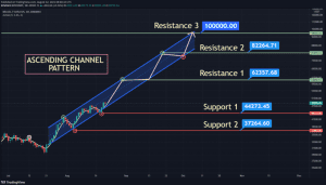 BTC USDT Price Chart Showing Ascending Channel Pattern 1024x583 1