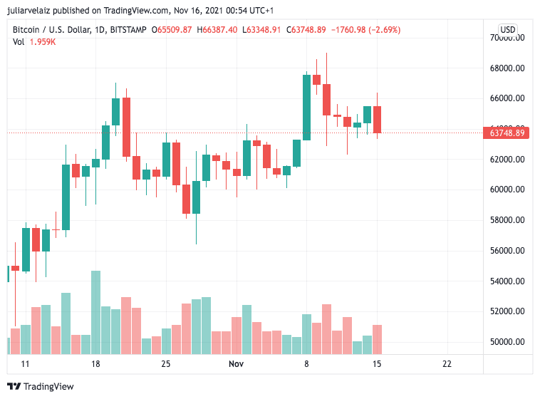 BTCUSD 2021 11 15 19 54 51