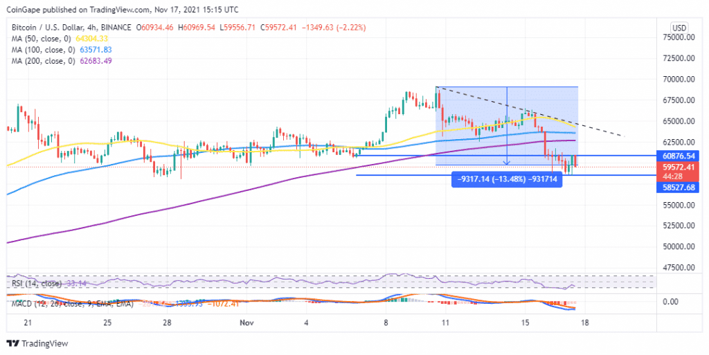 BTCUSD 2021 11 17 18 15 34