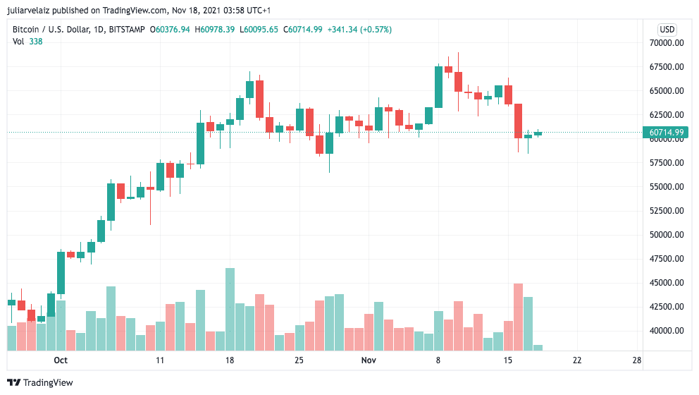 BTCUSD 2021 11 17 22 58 12