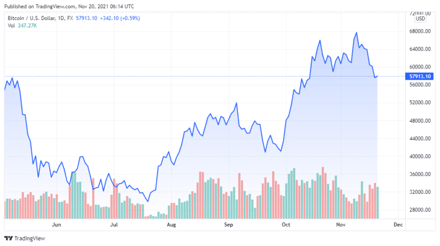 BTCUSD 2021 11 20 03 14 42 860x481 1