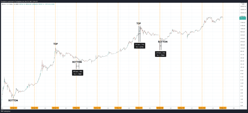 BTCUSD 2021 11 25 13 26 33 860x391 1