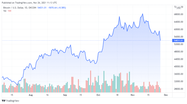 BTCUSD 2021 11 26 08 13 38 640x358 1