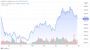 BTCUSD 2021 11 27 07 34 07 640x358 1