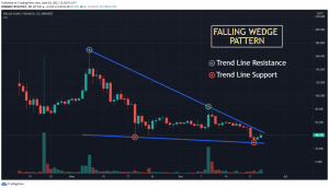 BTG USDT chart showing Falling Wedge pattern 1024x586 1