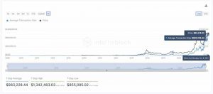 Bitcoin BTC Institutional Activity