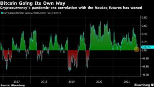 Bitcoin BTC Nasdaq 100 correlation