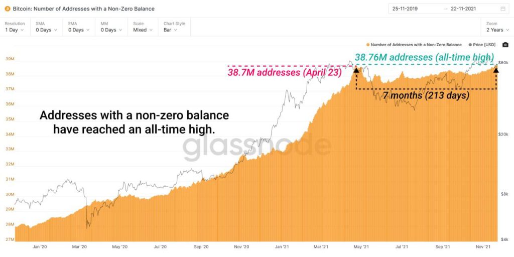 Bitcoin BTC Non Zero Addresses