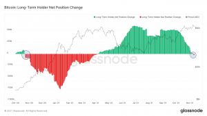 Bitcoin Long Term Holder Distribution