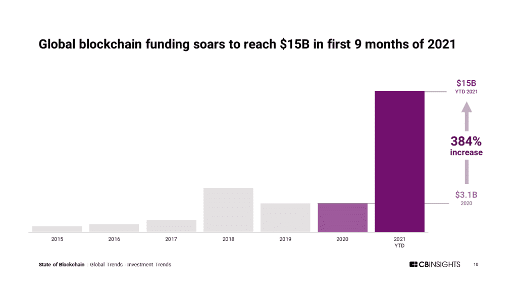 BlockchainFunding2021YTD