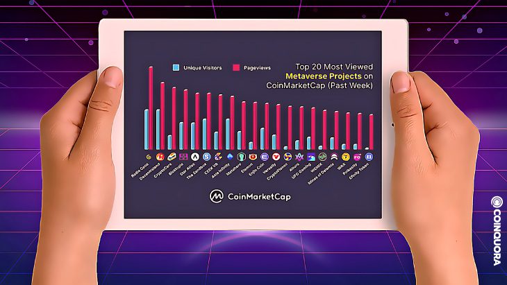 CoinMarketCap Shares Top 20 Most Viewed Metaverse Projects Last Week