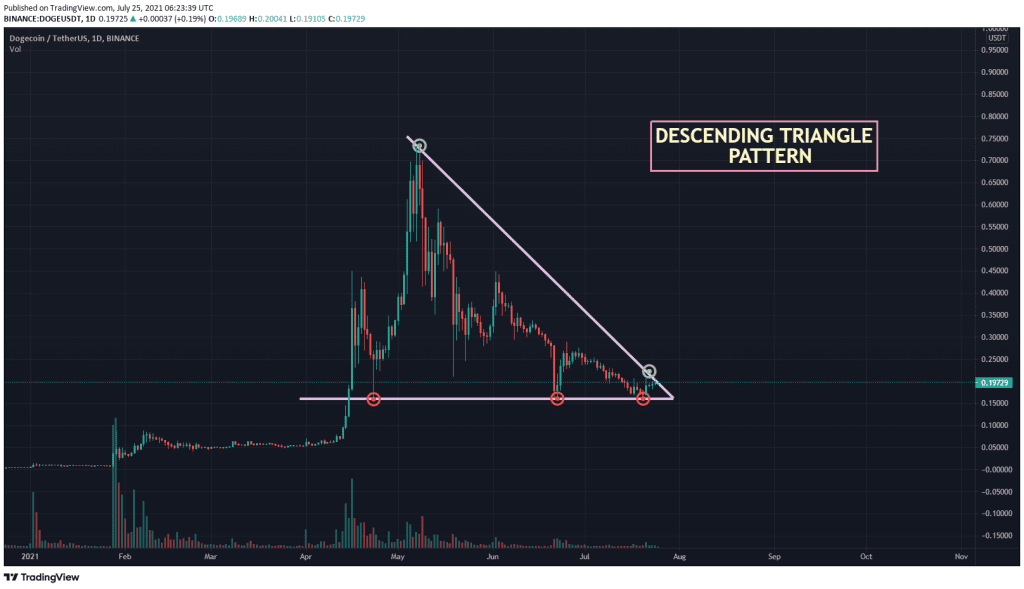 DOGEUSDT chart showing Descending Triangle pattern 1024x589 1