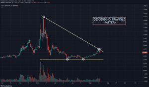 EOS USDT chart showing Descending Triangle pattern 1024x603 1