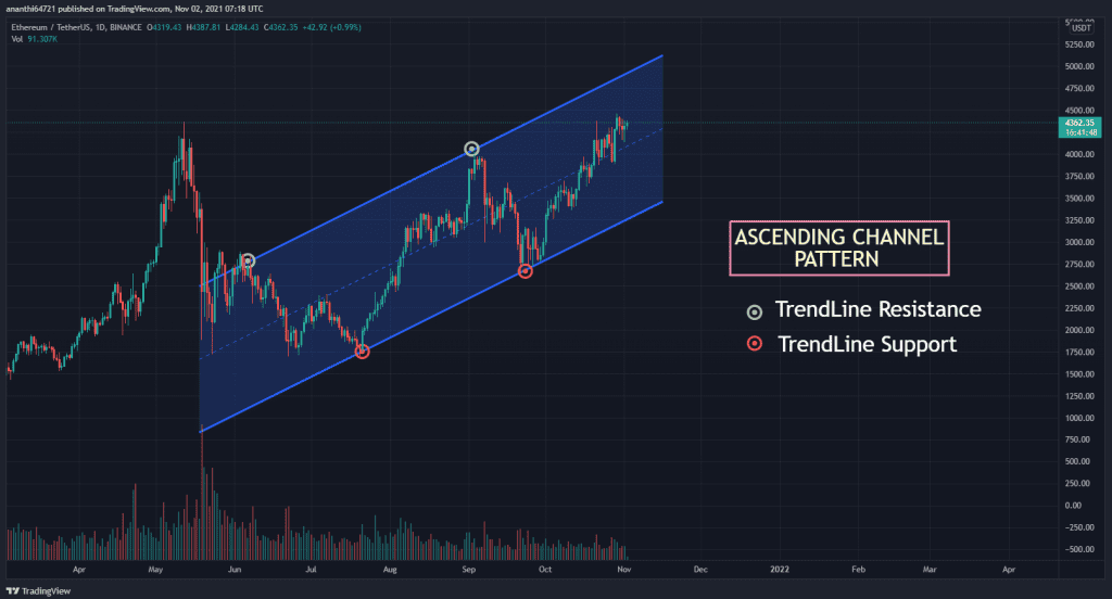 ETH USDT Chart Channel Trend Pattern 1024x552 1