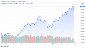 ETHUSD 2021 11 12 01 49 32 640x358 1