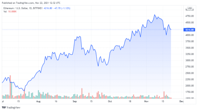 ETHUSD 2021 11 22 09 32 12 640x358 1