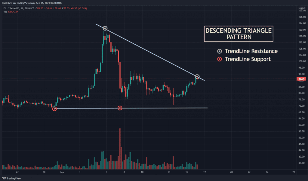 FIL USDT Chart Showing Descending Triangle Pattern 1024x604 1