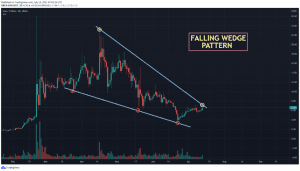 GAS USDT chart showing Falling Wedge pattern 1024x585 1