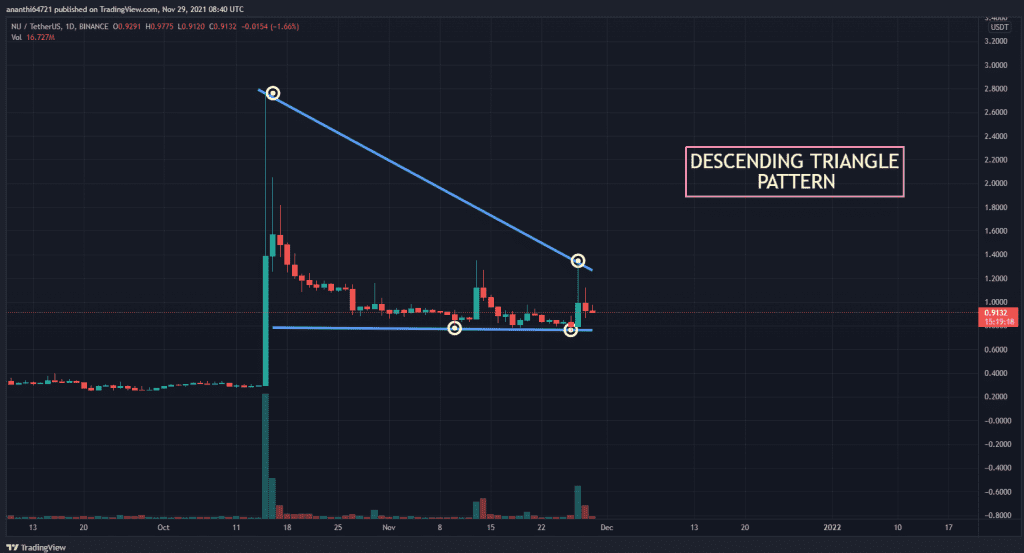 NU USDT chart showing Descending Triangle pattern 1024x553 1