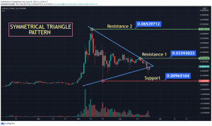 TEL USDT chart showing Symmetrical Triangle pattern 1024x611 1