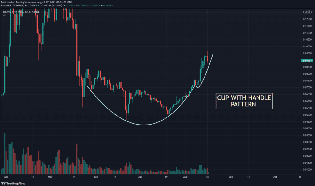 TRX USDT chart showing Inverted Cup With Handle pattern 1024x605 1