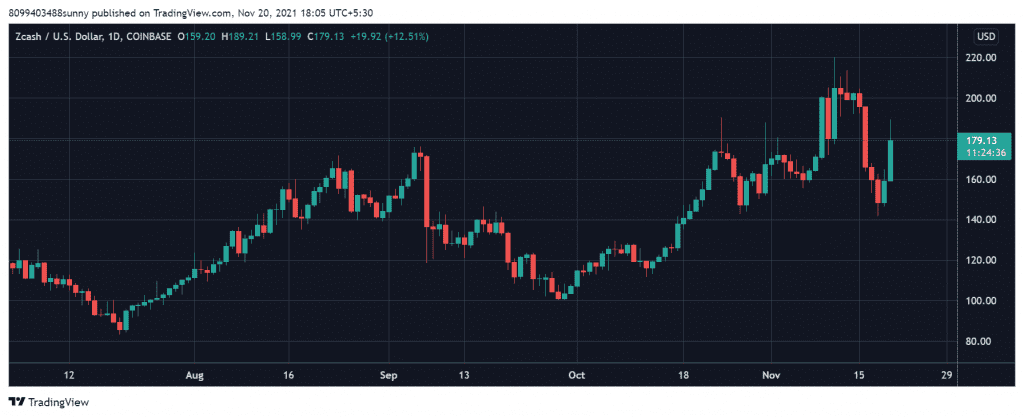 ZECUSD 2021 11 20 18 05 25