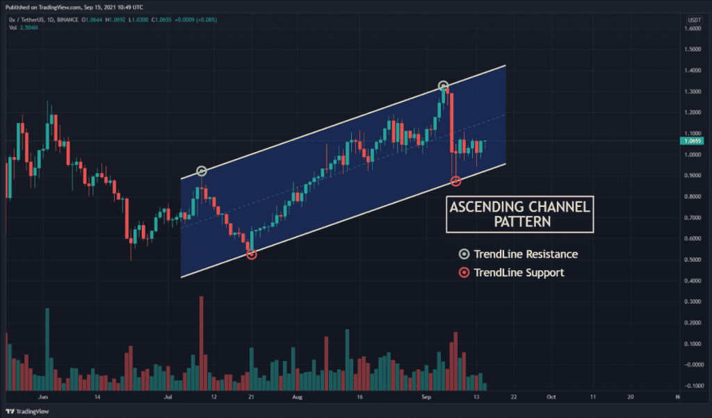 ZRX USDT Chart Showing Ascending Channel Pattern 1024x602 1