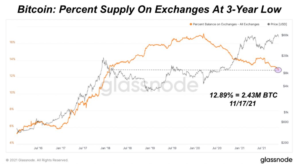 bitcoin percent supply on exchanges