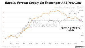 bitcoin percent supply on exchanges