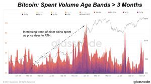 bitcoin spent volume age bands3 months