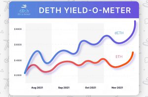 dETH Yield o meter small gigapixel scale 0 50x