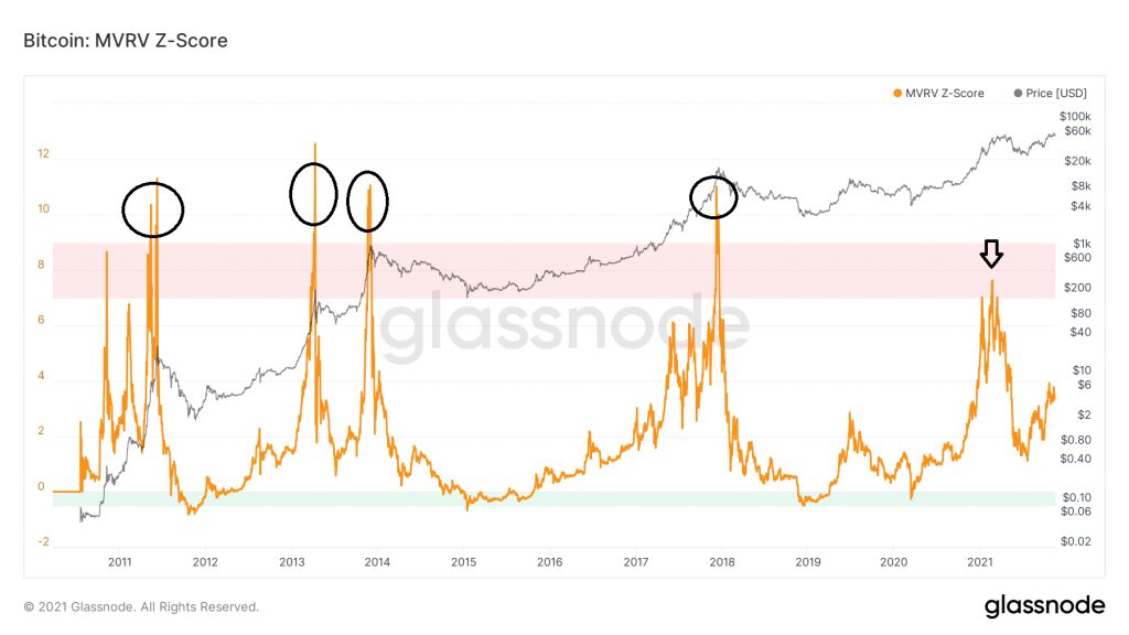 glassnode studio bitcoin mvrv z score 1