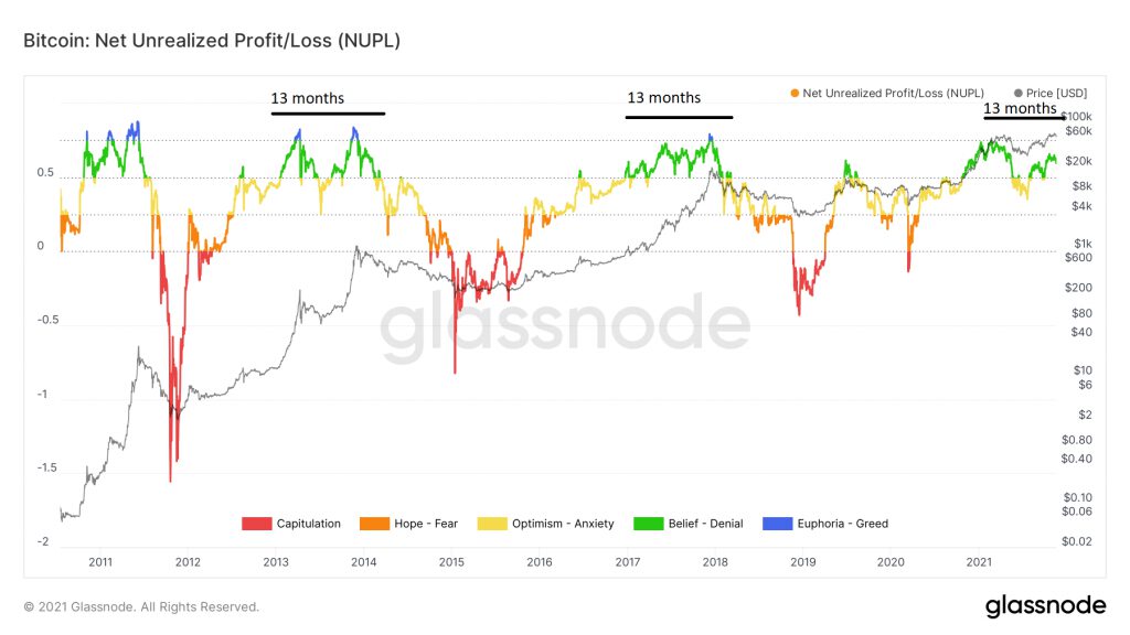 glassnode studio bitcoin net unrealized profit loss nupl 1