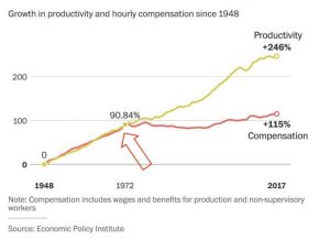 growth in productivity since 1948