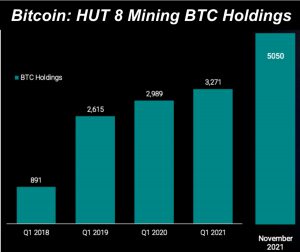 hut 8 mining btc holdings