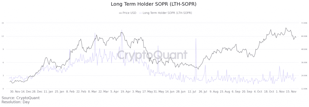 long term holder sopr lt 1