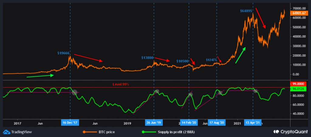 rises in the bitcoin profitable supply curve