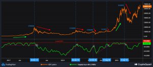 rises in the bitcoin profitable supply curve