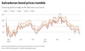 salvadoran bond prices tumble