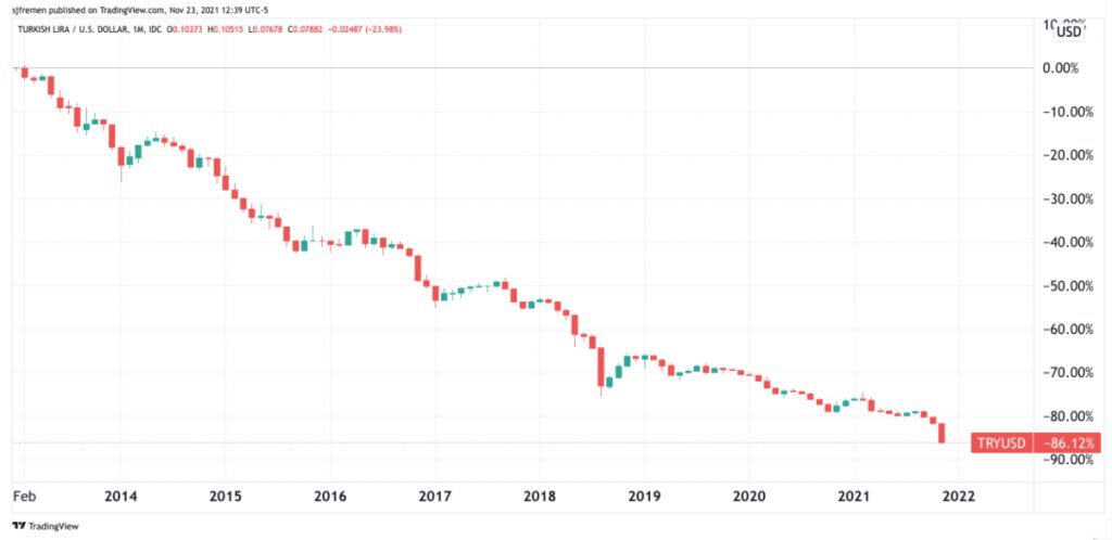 turkish lira vs usd