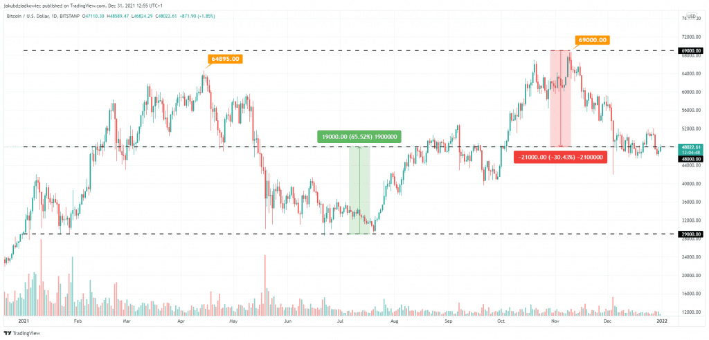 1 BTCUSD 2021 12 31 12 55 12