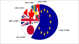 1 DXY components currencies