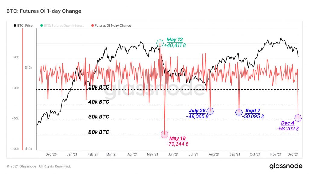 1 futures OI 1 day change