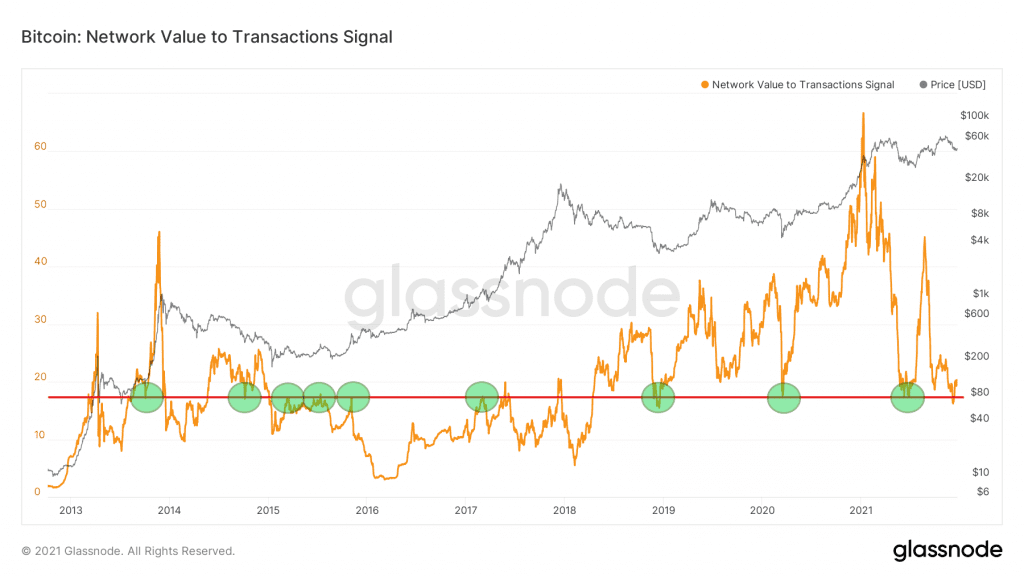 1 glassnode studio bitcoin network value to transactions signal