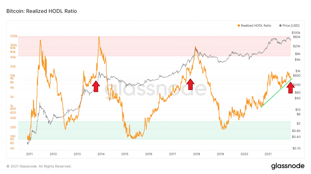 1 glassnode studio bitcoin realized hodl ratio