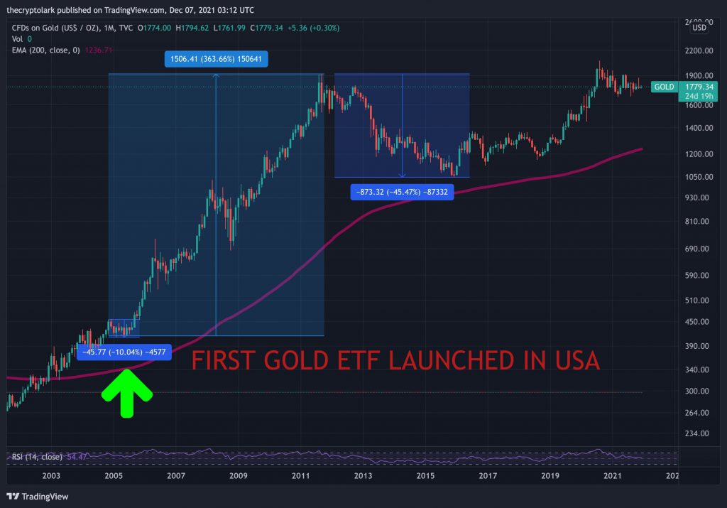 1 gold ETF rise