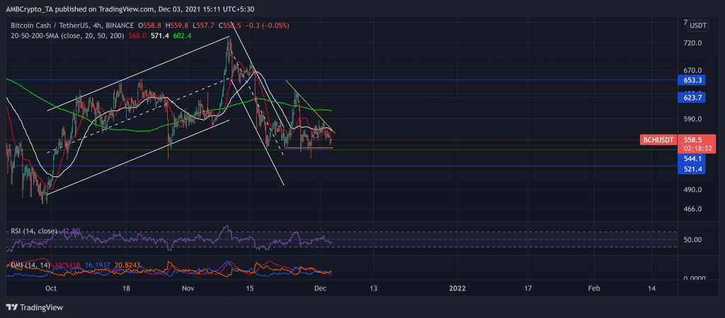 BCHUSDT 2021 12 03 15 11 08